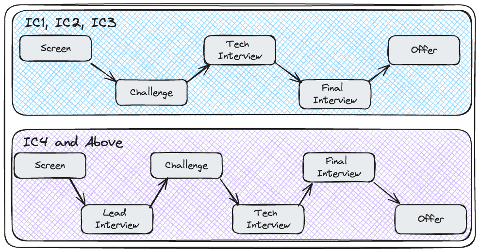 💼 Interviewing at Skutopia